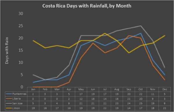 Weather In Costa Rica What You Need To Know Two Weeks In Costa Rica   Days With Rainfall In Costa Rica Chart 600x385 